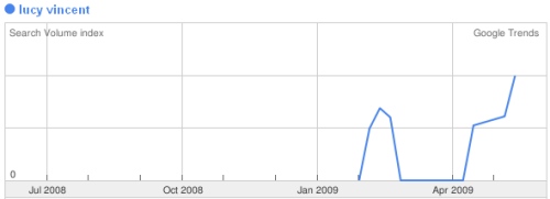 Google Trends de Lucy Vincent montrant deux pics de trafic, un à la sortie du livre, l'autre à son passage TV.